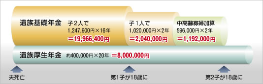 遺族基礎年金　遺族厚生年金